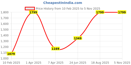 myntra.com VECTOR X Men Mock Collar Solid Casual Bomber Windcheater Jacket vector x Price History Graph from 10 Feb 2025 to 5 Nov 2025