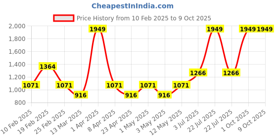 myntra.com VECTOR X Men Mock Collar Solid Casual Bomber Windcheater Jacket vector x Price History Graph from 10 Feb 2025 to 9 Oct 2025