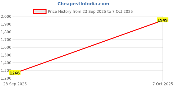 myntra.com VECTOR X Men Mock Collar Solid Casual Bomber Windcheater Jacket vector x Price History Graph from 23 Sep 2025 to 7 Oct 2025