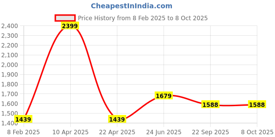 myntra.com VECTOR X Men Mock Collar Solid Casual Windcheater Bomber Jacket vector x Price History Graph from 8 Feb 2025 to 8 Oct 2025
