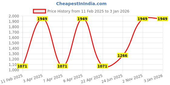 myntra.com VECTOR X Men Mock Collar Solid Sports Windcheater Sporty Jacket vector x Price History Graph from 11 Feb 2025 to 31 Dec 2025