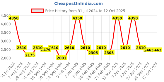 myntra.com VECTOR X Men Mock Collar Tracksuit vector x Price History Graph from 31 Jul 2024 to 12 Oct 2025