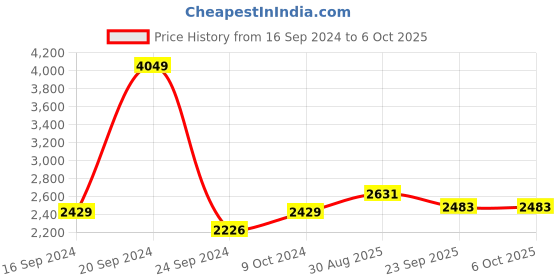 myntra.com VECTOR X Men Mock Collar Tracksuit vector x Price History Graph from 16 Sep 2024 to 4 Oct 2025