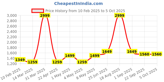 myntra.com VECTOR X Men Mock Collar Tracksuit vector x Price History Graph from 10 Feb 2025 to 5 Oct 2025