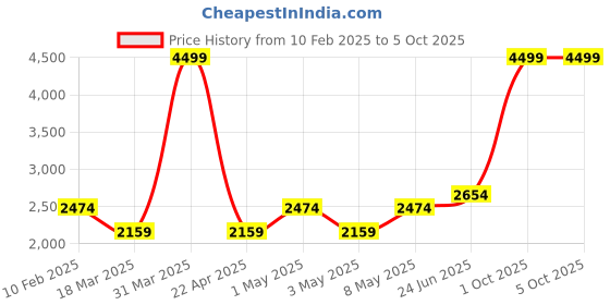 myntra.com VECTOR X Men Mock Collar Tracksuit vector x Price History Graph from 10 Feb 2025 to 4 Oct 2025