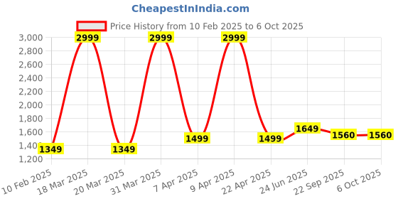 myntra.com VECTOR X Men Mock Collar Tracksuit vector x Price History Graph from 10 Feb 2025 to 5 Oct 2025