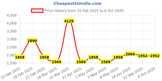 myntra.com VECTOR X Men Mock Collar Tracksuit vector x Price History Graph from 10 Feb 2025 to 4 Oct 2025