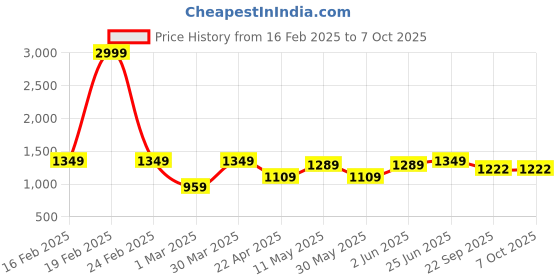 myntra.com VECTOR X Men Nitro-X Football Non-Marking Shoes vector x Price History Graph from 16 Feb 2025 to 7 Oct 2025