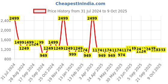 myntra.com VECTOR X Men Non-Marking Badminton Shoes vector x Price History Graph from 31 Jul 2024 to 8 Oct 2025