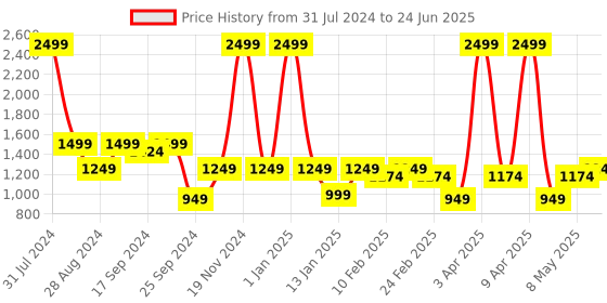 myntra.com VECTOR X Men Non-Marking Badminton Shoes vector x Price History Graph from 31 Jul 2024 to 24 Jun 2025