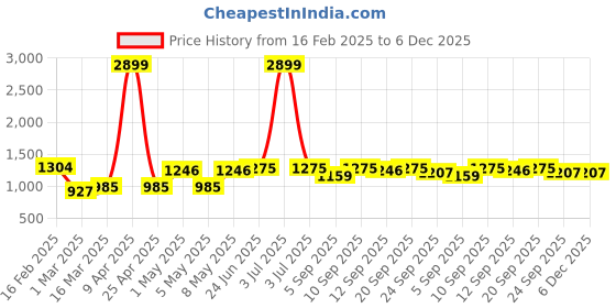 myntra.com VECTOR X Men Non-Marking Sports Shoes vector x Price History Graph from 16 Feb 2025 to 6 Dec 2025