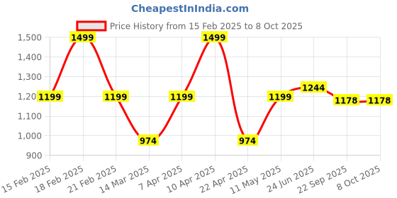 myntra.com VECTOR X Men Non-Marking Sports Shoes vector x Price History Graph from 15 Feb 2025 to 8 Oct 2025