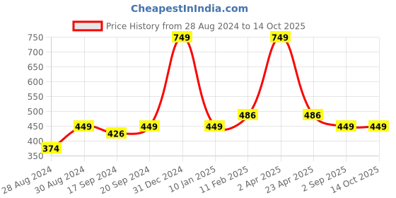 myntra.com VECTOR X Men Pockets T-shirt vector x Price History Graph from 28 Aug 2024 to 13 Oct 2025