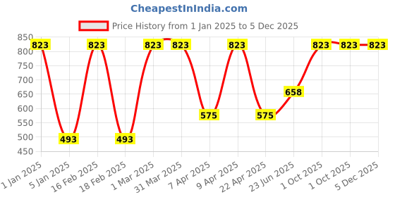 myntra.com VECTOR X Men Printed Basketball Sports Shorts vector x Price History Graph from 1 Jan 2025 to 4 Dec 2025