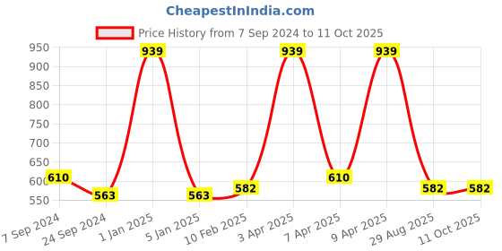 myntra.com VECTOR X Men Printed Swim Bottoms vector x Price History Graph from 7 Sep 2024 to 11 Oct 2025