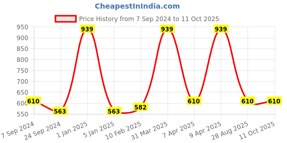 myntra.com VECTOR X Men Printed Swim Bottoms vector x Price History Graph from 7 Sep 2024 to 11 Oct 2025