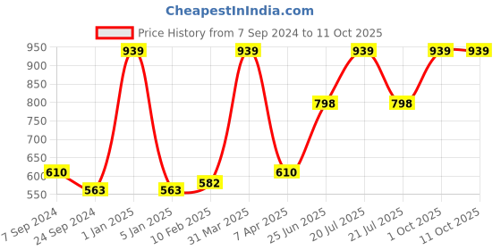 myntra.com VECTOR X Men  Printed Swim Bottoms vector x Price History Graph from 7 Sep 2024 to 11 Oct 2025