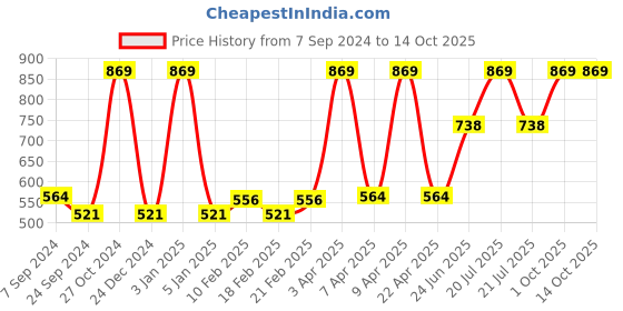 myntra.com VECTOR X Men Printed Swim Bottoms vector x Price History Graph from 7 Sep 2024 to 13 Oct 2025