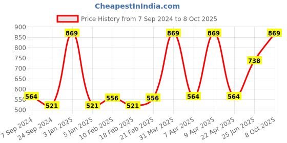 myntra.com VECTOR X Men Printed Swim Bottoms vector x Price History Graph from 7 Sep 2024 to 8 Oct 2025