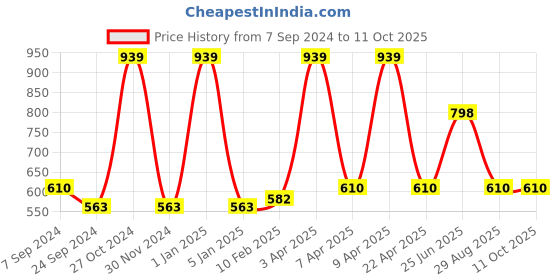 myntra.com VECTOR X Men Printed Swim Bottoms vector x Price History Graph from 7 Sep 2024 to 10 Oct 2025