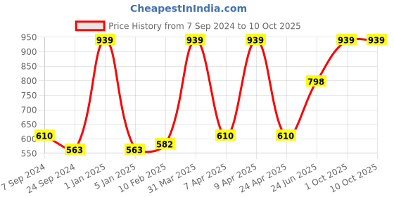 myntra.com VECTOR X Men Printed Swim Bottoms vector x Price History Graph from 7 Sep 2024 to 10 Oct 2025