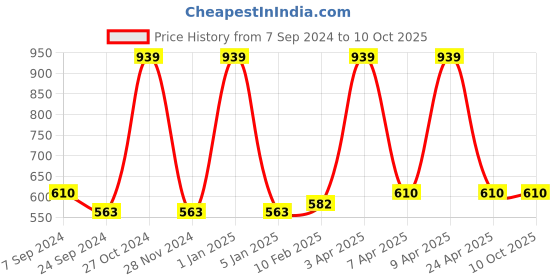 myntra.com VECTOR X Men Printed Swim Bottoms vector x Price History Graph from 7 Sep 2024 to 10 Oct 2025