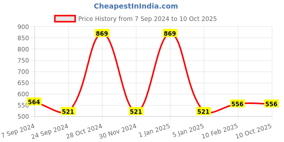 myntra.com VECTOR X Men Printed Swim Shorts vector x Price History Graph from 7 Sep 2024 to 10 Oct 2025