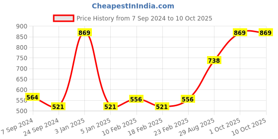 myntra.com VECTOR X Men Printed Swim Shorts vector x Price History Graph from 7 Sep 2024 to 9 Oct 2025
