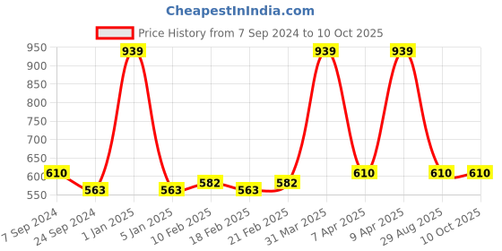 myntra.com VECTOR X Men Printed Swim Shorts vector x Price History Graph from 7 Sep 2024 to 9 Oct 2025