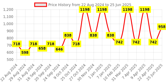 myntra.com VECTOR X Men Printed Tracksuit vector x Price History Graph from 22 Aug 2024 to 25 Jun 2025
