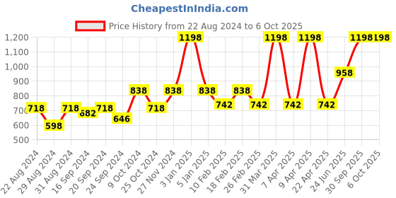 myntra.com VECTOR X Men Printed Tracksuit vector x Price History Graph from 22 Aug 2024 to 6 Oct 2025