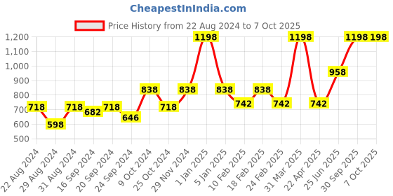 myntra.com VECTOR X Men Printed Tracksuit vector x Price History Graph from 22 Aug 2024 to 7 Oct 2025