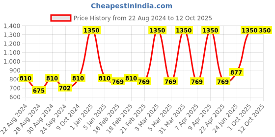 myntra.com VECTOR X Men Regular Fit Mid- Rise Track Pants vector x Price History Graph from 22 Aug 2024 to 12 Oct 2025
