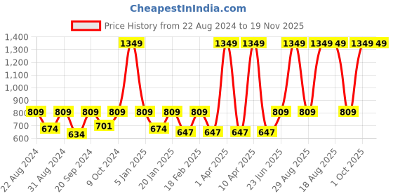 myntra.com VECTOR X Men Regular Fit Mid- Rise Track Pants vector x Price History Graph from 22 Aug 2024 to 19 Nov 2025