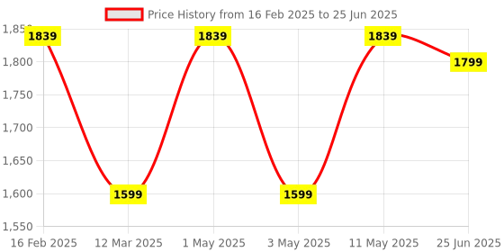 myntra.com VECTOR X Men RS-glide Mesh Running Non-Marking Shoes vector x Price History Graph from 16 Feb 2025 to 25 Jun 2025