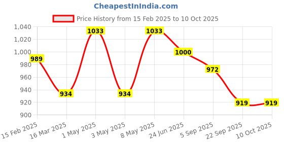 myntra.com VECTOR X Men Running Lace-Ups Non-Marking Sports Shoes vector x Price History Graph from 15 Feb 2025 to 10 Oct 2025