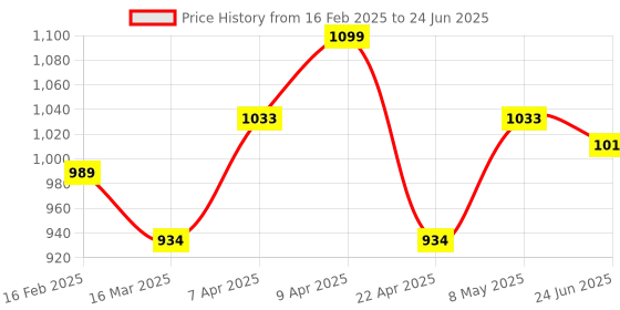 myntra.com VECTOR X Men Running Non-Marking Shoes vector x Price History Graph from 16 Feb 2025 to 24 Jun 2025