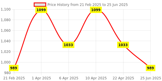 myntra.com VECTOR X Men Running Non-Marking Shoes vector x Price History Graph from 21 Feb 2025 to 25 Jun 2025