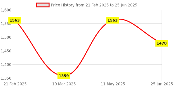 myntra.com VECTOR X Men Running Non-Marking Shoes vector x Price History Graph from 21 Feb 2025 to 25 Jun 2025