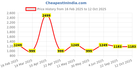 myntra.com VECTOR X Men SH-Legacy Football Non-Marking Shoes vector x Price History Graph from 16 Feb 2025 to 11 Oct 2025