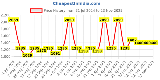 myntra.com VECTOR X Men Slim Fit Mid-Rise Track Pants vector x Price History Graph from 31 Jul 2024 to 22 Nov 2025
