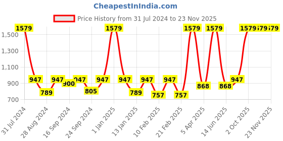 myntra.com VECTOR X Men Slim Fit Mid-Rise Track Pants vector x Price History Graph from 31 Jul 2024 to 23 Nov 2025