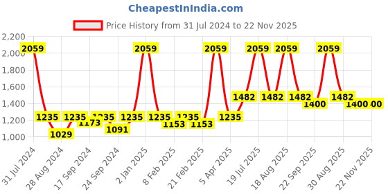 myntra.com VECTOR X Men Slim Fit Mid-Rise Track Pants vector x Price History Graph from 31 Jul 2024 to 22 Nov 2025