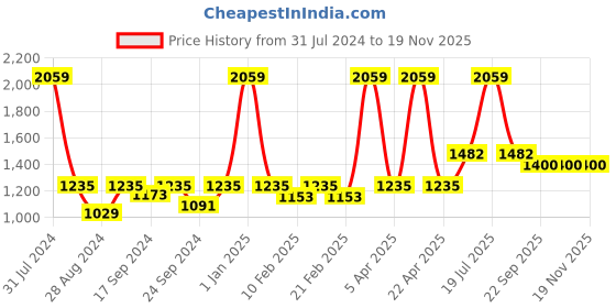 myntra.com VECTOR X Men Slim Fit Mid-Rise Track Pants vector x Price History Graph from 31 Jul 2024 to 19 Nov 2025