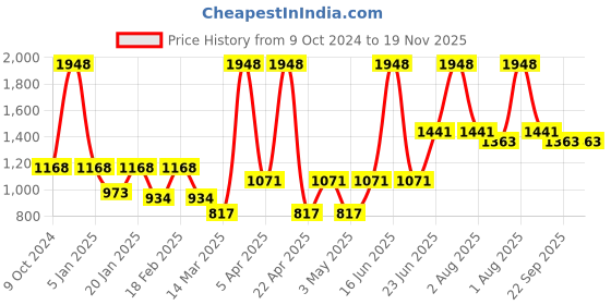 myntra.com VECTOR X Men Slim Fit Track Pants vector x Price History Graph from 9 Oct 2024 to 19 Nov 2025