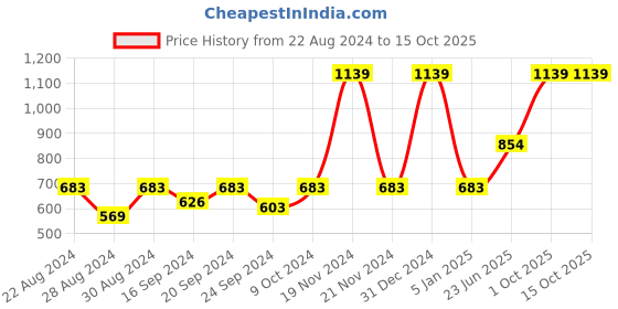 myntra.com VECTOR X Men Solid Polo Collar T-Shirt vector x Price History Graph from 22 Aug 2024 to 15 Oct 2025