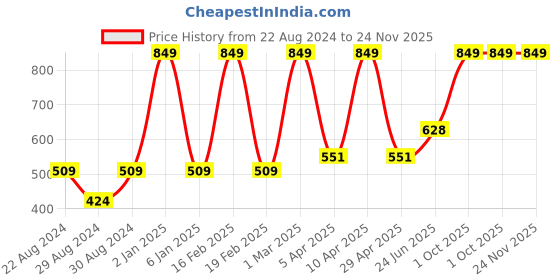 myntra.com VECTOR X Men Solid Polo Collar T-Shirt vector x Price History Graph from 22 Aug 2024 to 24 Nov 2025