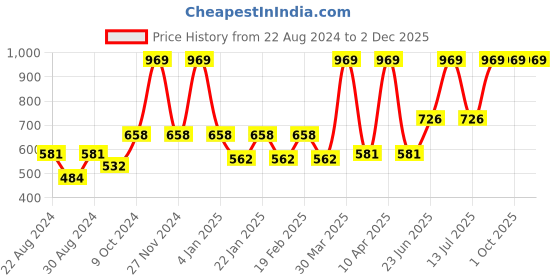 myntra.com VECTOR X Men Solid Polo Collar T-Shirt vector x Price History Graph from 22 Aug 2024 to 2 Dec 2025