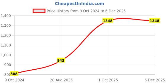 myntra.com VECTOR X Men Solid Polo Collar T-Shirt vector x Price History Graph from 9 Oct 2024 to 5 Dec 2025