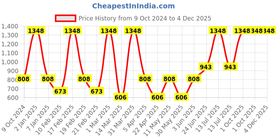 myntra.com VECTOR X Men Solid Polo Collar T-Shirt vector x Price History Graph from 9 Oct 2024 to 4 Dec 2025